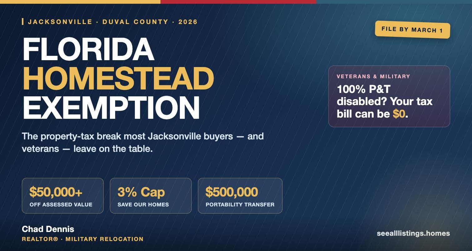 Jacksonville homestead exemption 2026 guide showing the $50,000 exemption, 3% Save Our Homes cap, and $500,000 portability transfer for Duval County homeowners and veterans